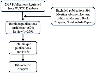 Research hotspots and frontiers in post-stroke dysphagia: a bibliometric analysis study